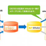 AMoAdとCRITEOがパートナーシップを締結 CRITEOのパフォーマンスディスプレイ広告をAMoAdのスマートフォンアドネットワークに配信