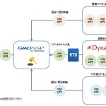 スマートフォン向けSSP「GMOSSP for Smartphone」、 ダイナミックリターゲティング広告DSP「Dynalyst」に接続