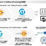 DACのDMP「AudienceOne®」、アドイノベーションの広告効果測定ツール「AdStoreTracking」と連携