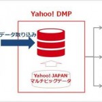オプトのeマーケティングプラットフォーム「ADPLAN」 、「Yahoo! DMP」との連携開始