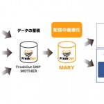 フリークアウト、Facebook/TwitterのAPI利用権を取得  プライベートDMP「MOTHER」のデータと連携する広告配信ツール「MARY」を開発