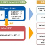GMOプライベートDMP、「Yahoo! DMP」と連携
