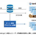 ジーニー、tenki.jpと共同でオーディエンスターゲティング商品を開発