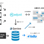 ジーニー、「Geniee DMP for App」をadjust社の効果測定ツールと接続開始