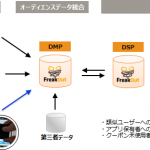 トランスコスモス、オムニチャネルマーケティングツール「OFFERs」とフリークアウトDMP／DSPを連携
