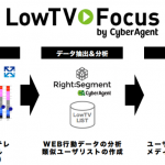 サイバーエージェント、テレビCMに接触しない層へWeb動画広告を配信する「LowTV Focus」を提供開始