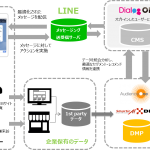 DACのLINEソリューション「DialogOne」、DMP「AudienceOne®」・「smarticA!DMP」と連携を開始