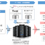 マイクロアド、マーケティング基盤構築サービス「UNIVERSE」とトレジャーデータの提供する「TREASURE DMP」とのデータ連携を開始