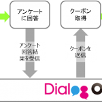 DACの「DialogOne」、LINE Beaconを活用したO2Oトラッキングに対応