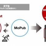 フリークアウトのモバイルマーケティングプラットフォーム「Red」、Twitterの「MoPub」と接続開始
