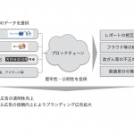DAC、ブロックチェーン活用による日本初のデジタル広告効果透明化実証実験を開始