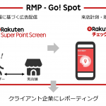 楽天と楽天データマーケティング、 O2Oマーケティングソリューション「RMP – Go! Spot」を提供開始